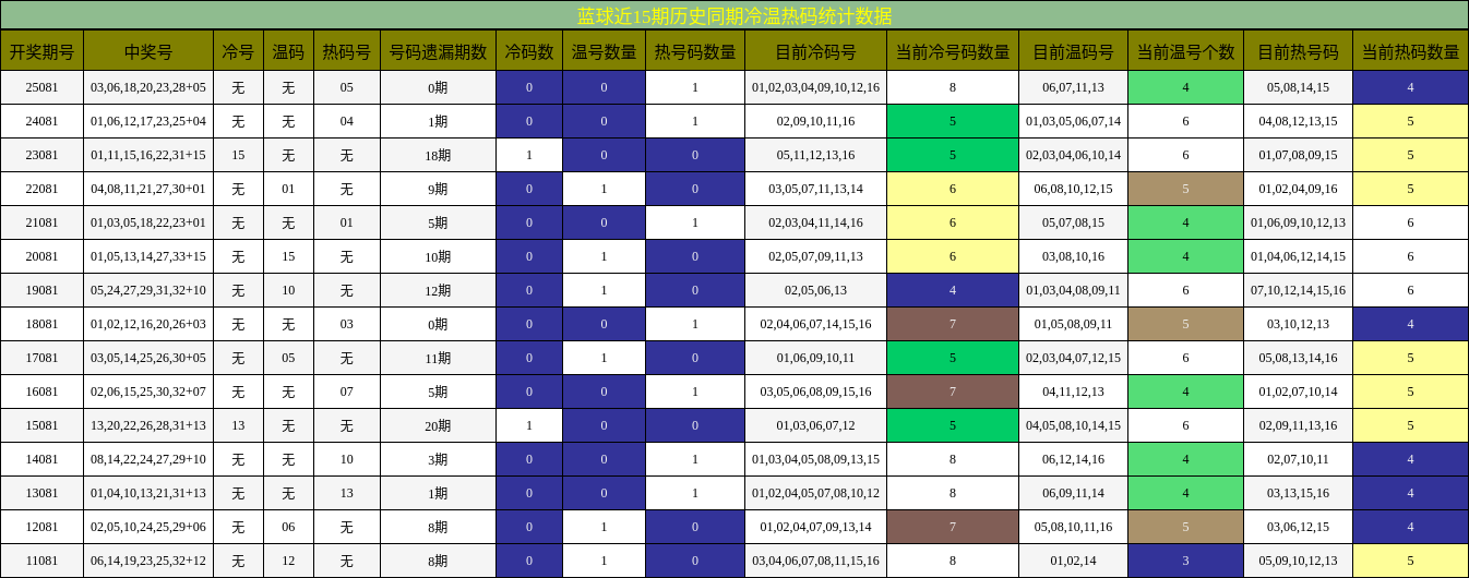 冷温热码分析