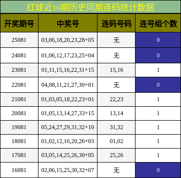 连码分析
