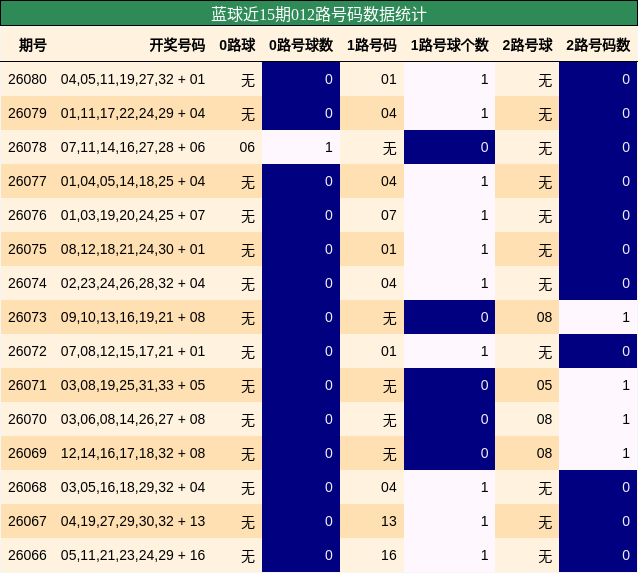 蓝球近15期012路号码数据统计