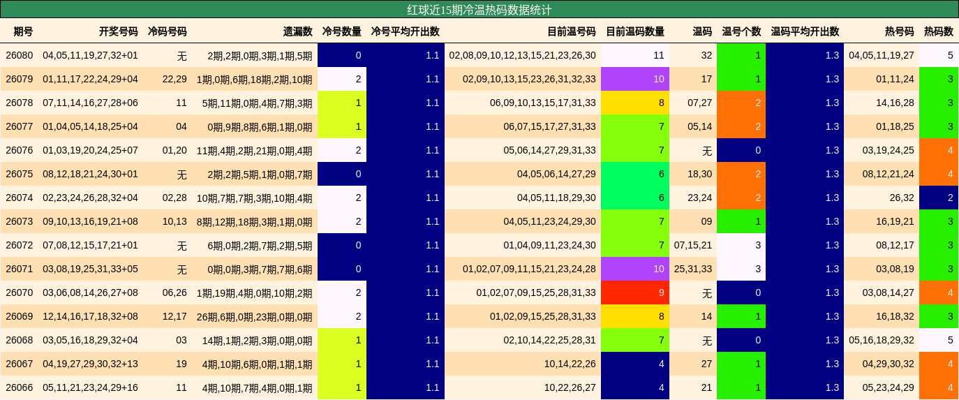 红球近15期冷温热码数据统计