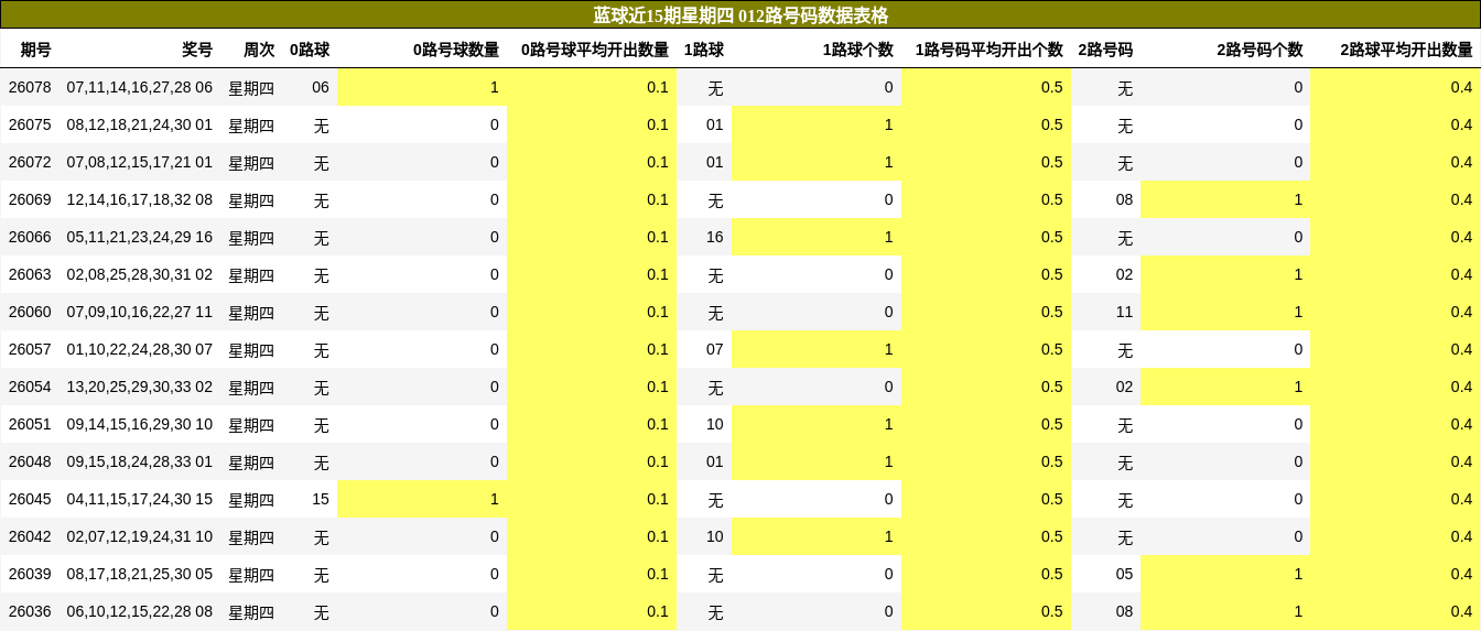 012路号码分析