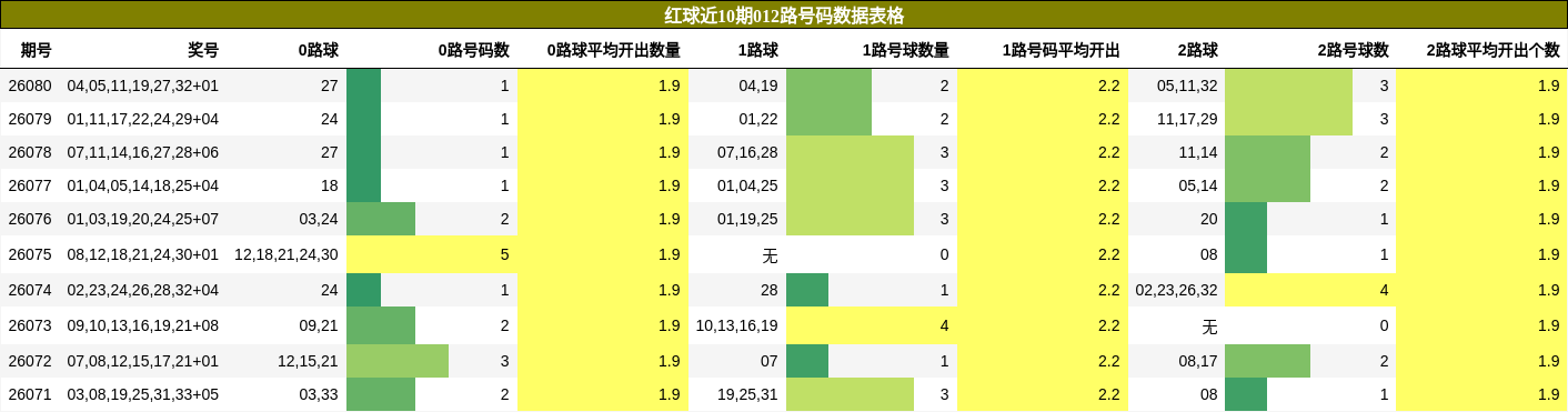 012路号码分析