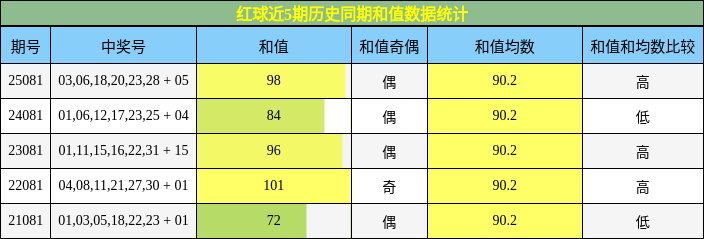 红球近5期历史同期和值数据统计