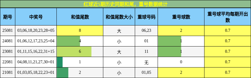红球近5期历史同期和尾，重号数据统计
