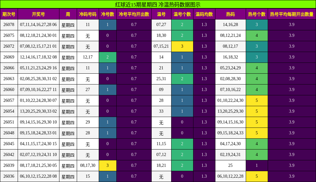 冷温热码分析