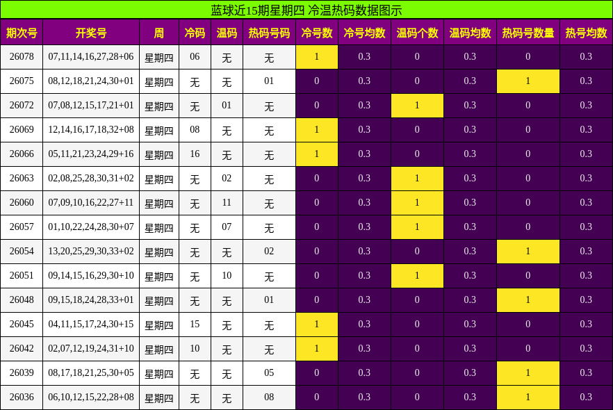 冷温热码分析