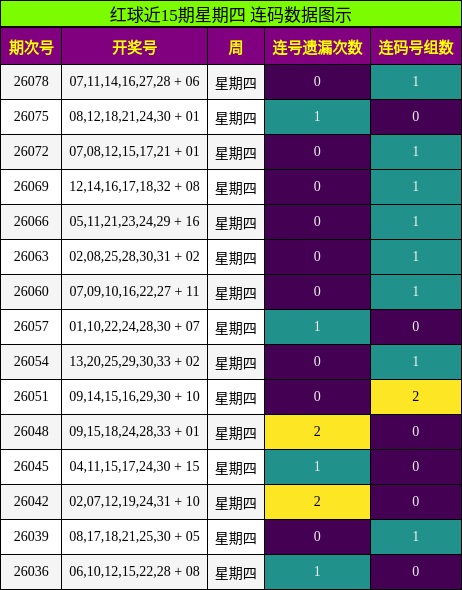 连码分析