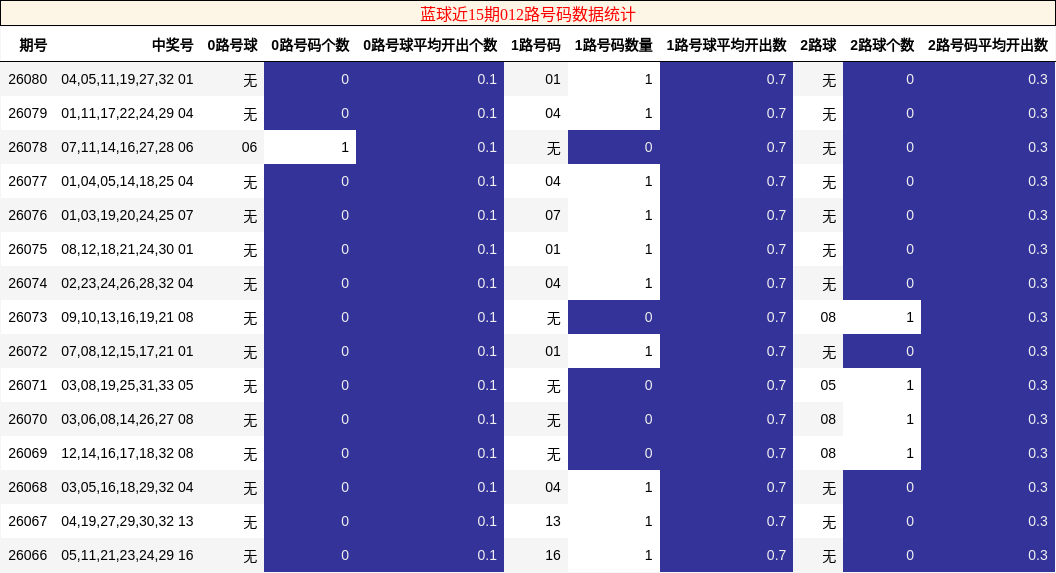 蓝球近15期012路号码数据统计