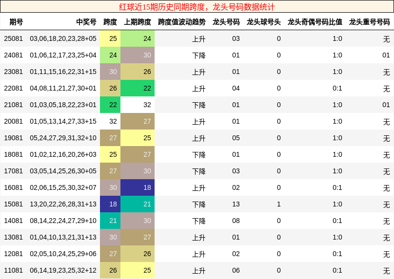 红球近15期历史同期龙头号码数据统计