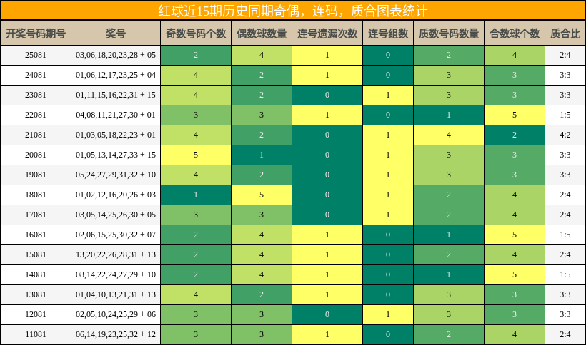 奇偶分析，连码分析，质合分析