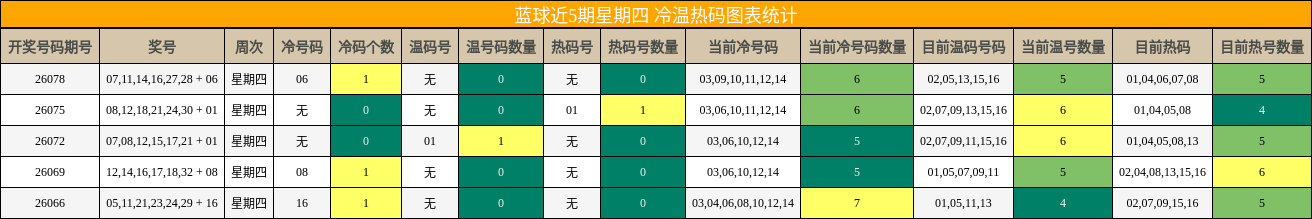 冷温热码分析