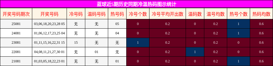 蓝球近5期历史同期冷温热码图示统计