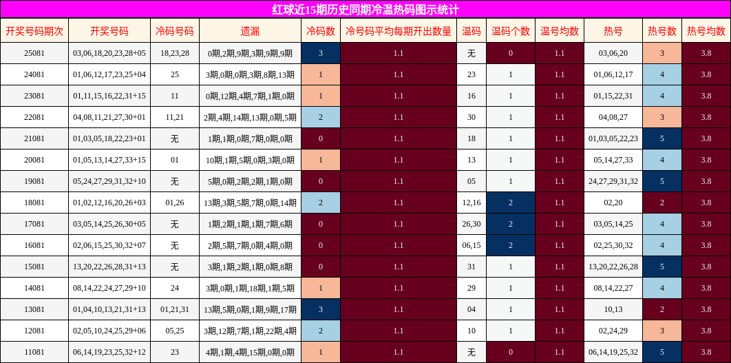 红球近15期历史同期冷温热码图示统计