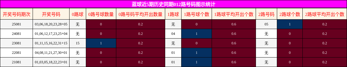 蓝球近5期历史同期012路号码图示统计