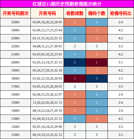 红球近15期历史同期奇偶图示统计