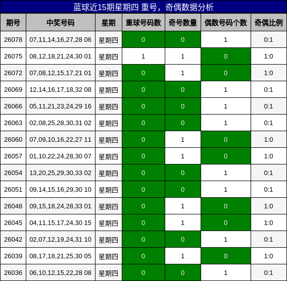 蓝球近15期星期四 重号，奇偶数据分析