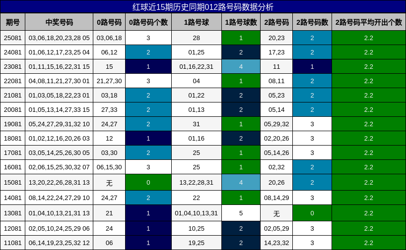 红球近15期历史同期012路号码数据分析