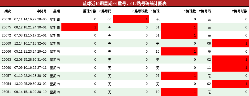 重号分析，012路号码分析