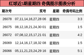 红球近5期星期四 奇偶图示图表分析