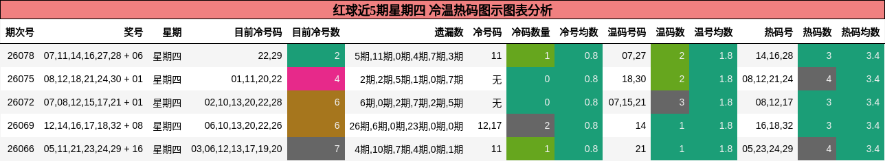 红球近5期星期四 冷温热码图示图表分析