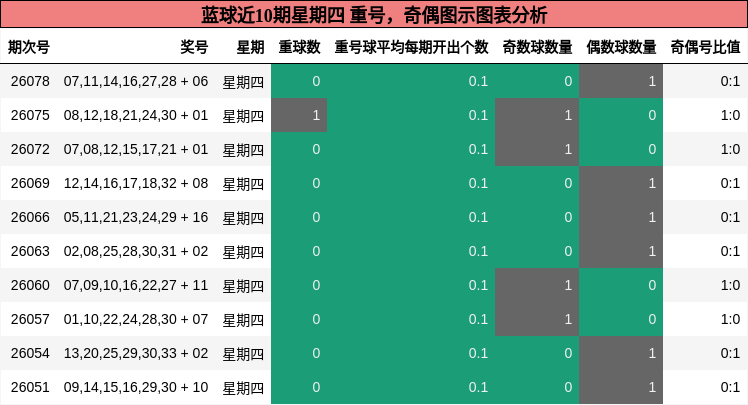 蓝球近10期星期四 重号，奇偶图示图表分析