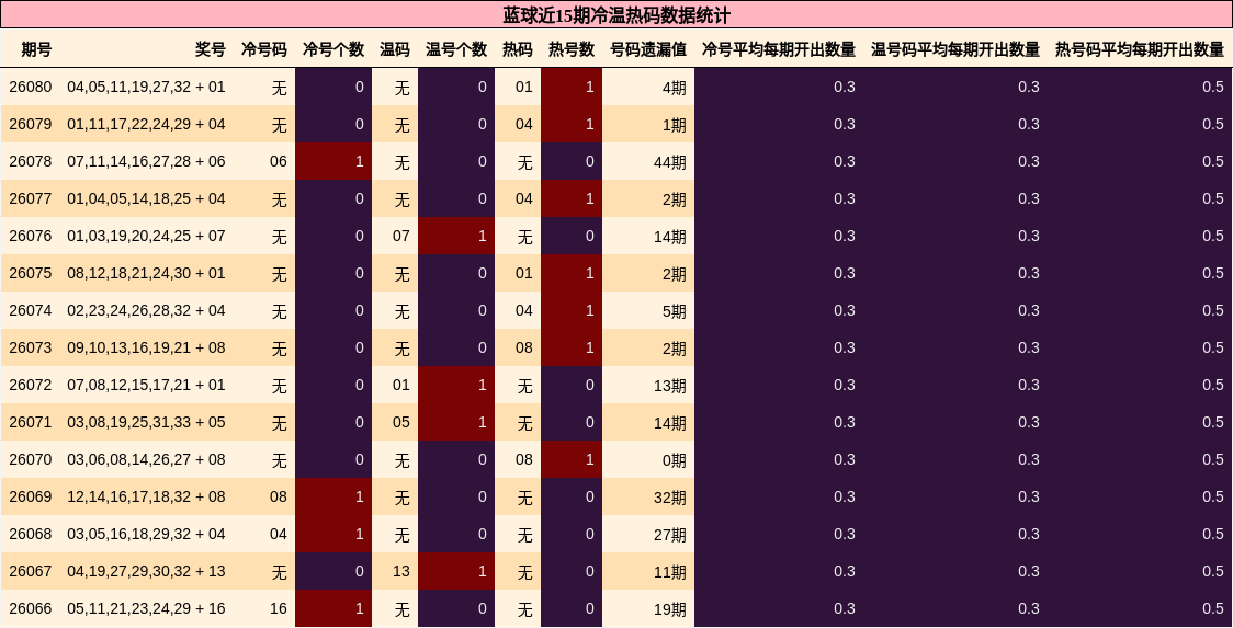 冷温热码分析
