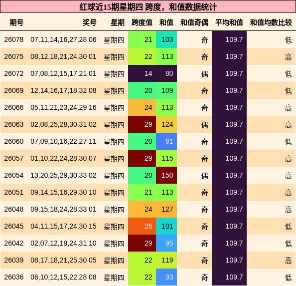 跨度分析，和值分析