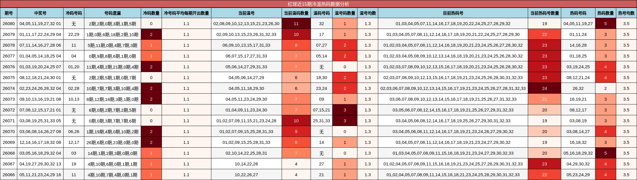 红球近15期冷温热码数据分析