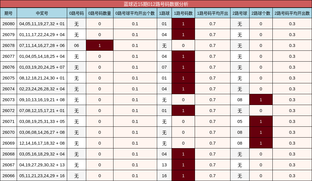蓝球近15期012路号码数据分析
