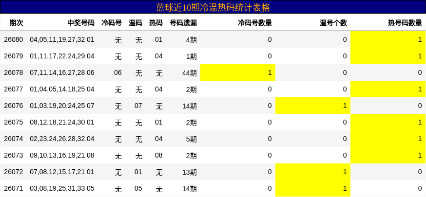蓝球近10期冷温热码统计表格