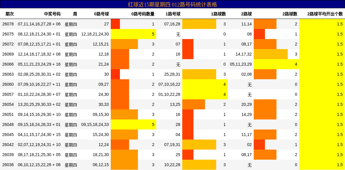 红球近15期星期四 012路号码统计表格