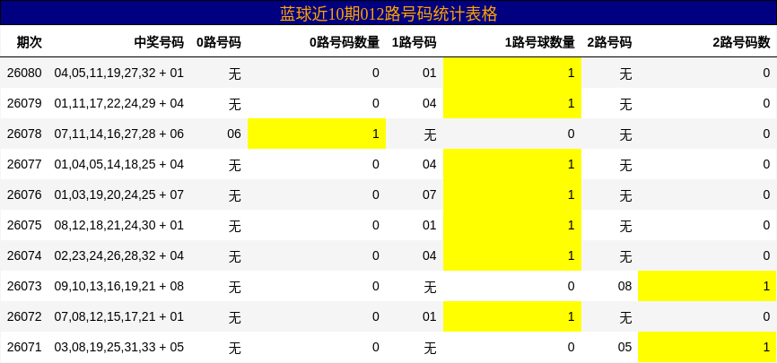 蓝球近10期012路号码统计表格