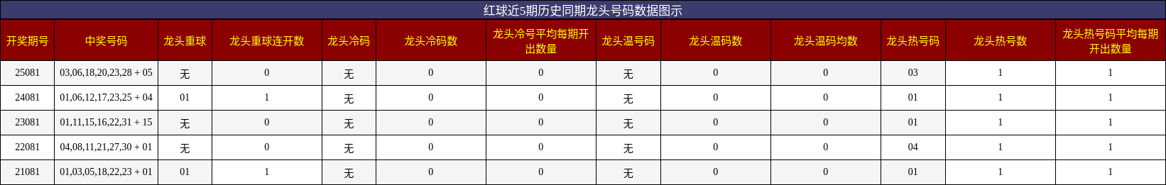 龙头号码分析