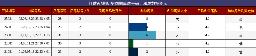 凤尾号码分析，和尾分析
