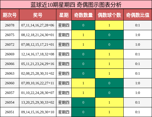 奇偶分析