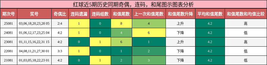 奇偶分析，连码分析，和尾分析