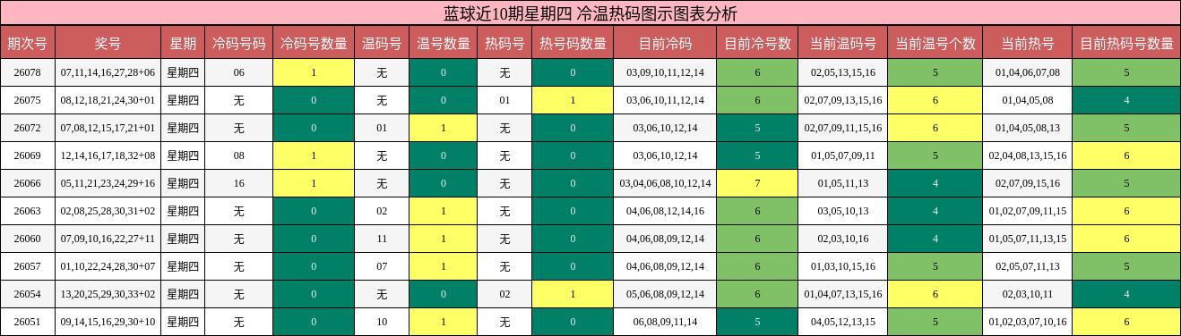 冷温热码分析
