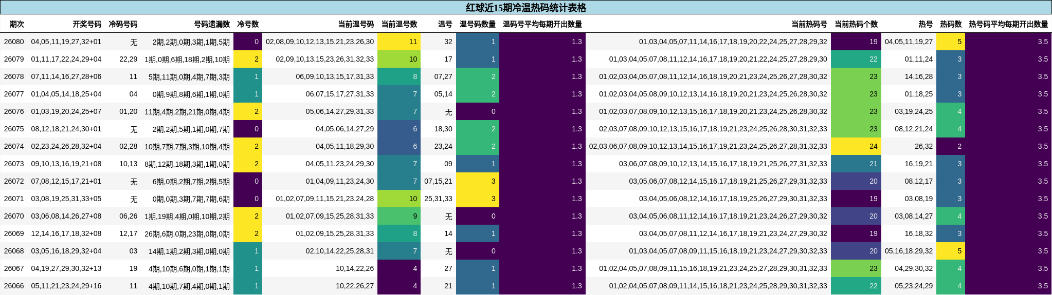 红球近15期冷温热码统计表格