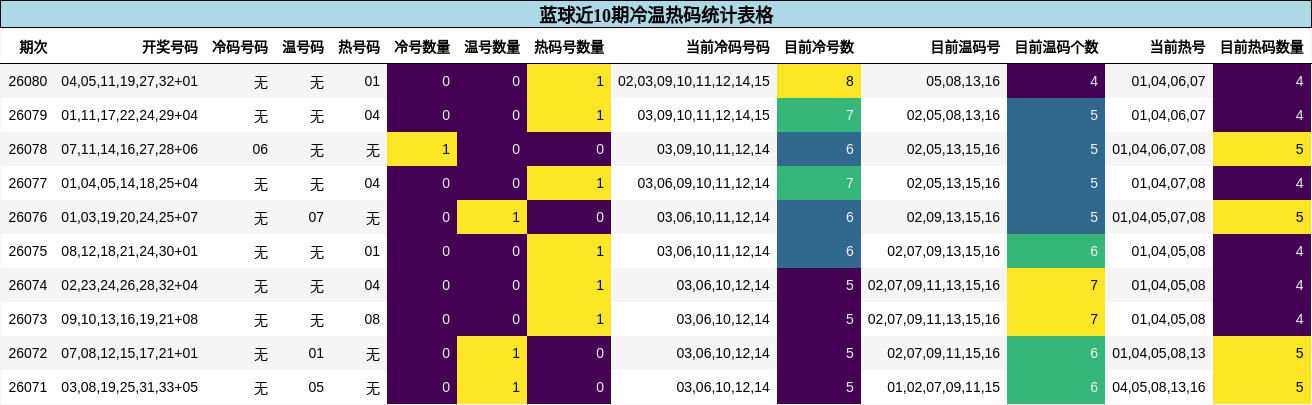 蓝球近10期冷温热码统计表格