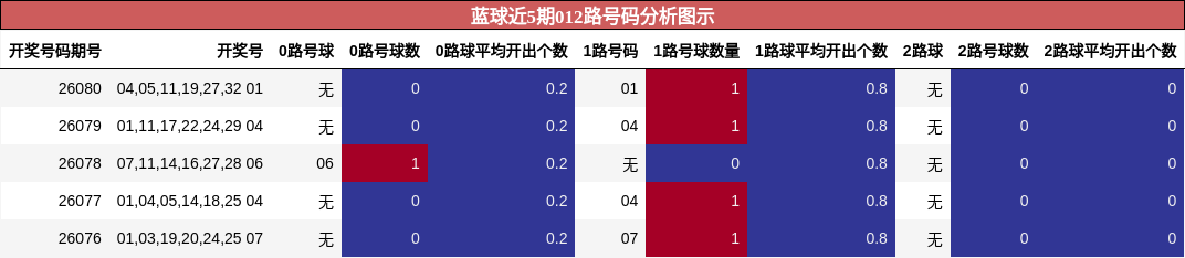 蓝球近5期012路号码分析图示