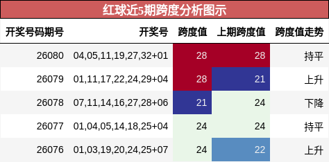 红球近5期跨度分析图示