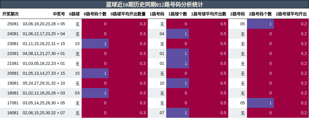 012路号码分析