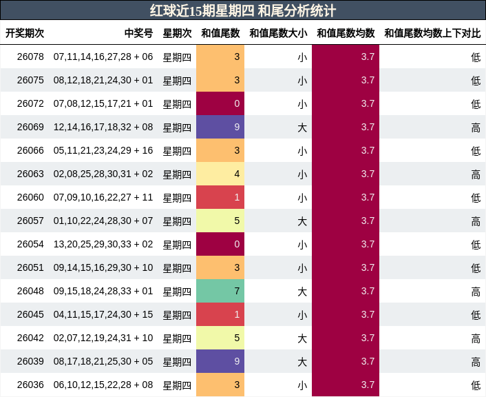 和尾分析