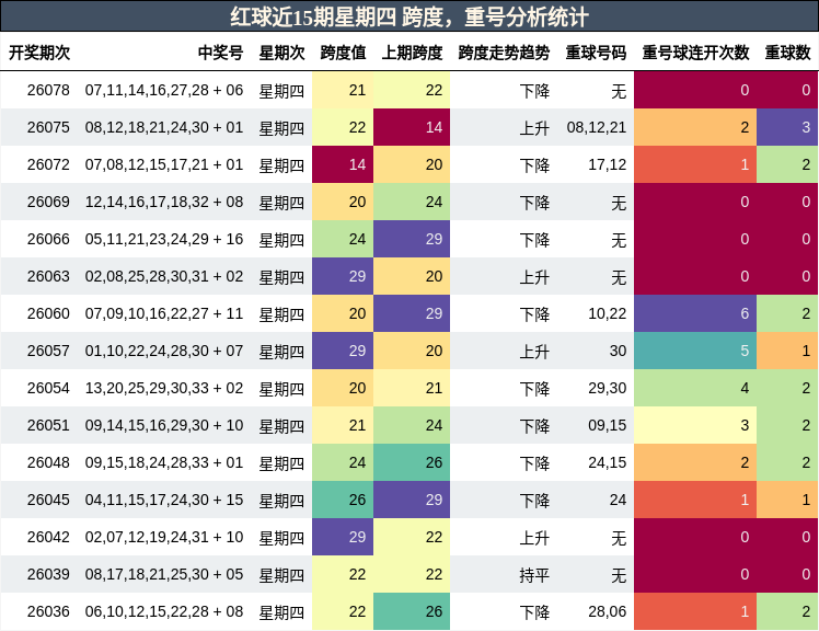 跨度分析，重号分析