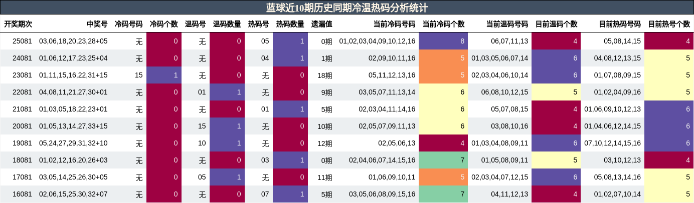 冷温热码分析