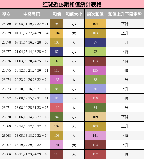 红球近15期和值统计表格