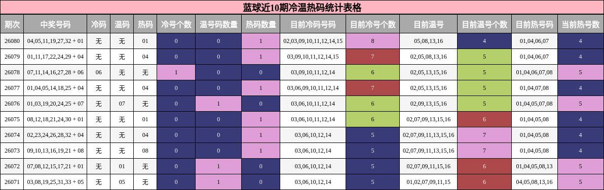 蓝球近10期冷温热码统计表格