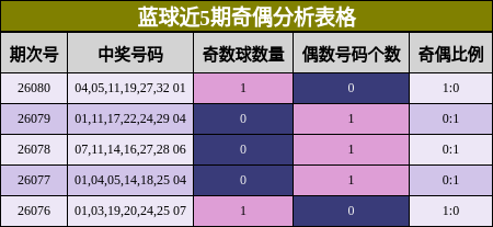 蓝球近5期奇偶分析表格
