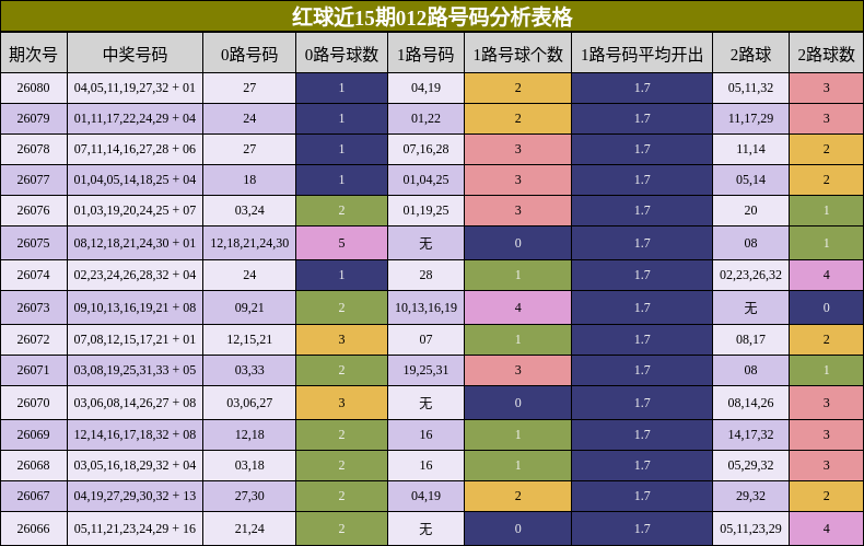 红球近15期012路号码分析表格