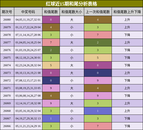 红球近15期和尾分析表格